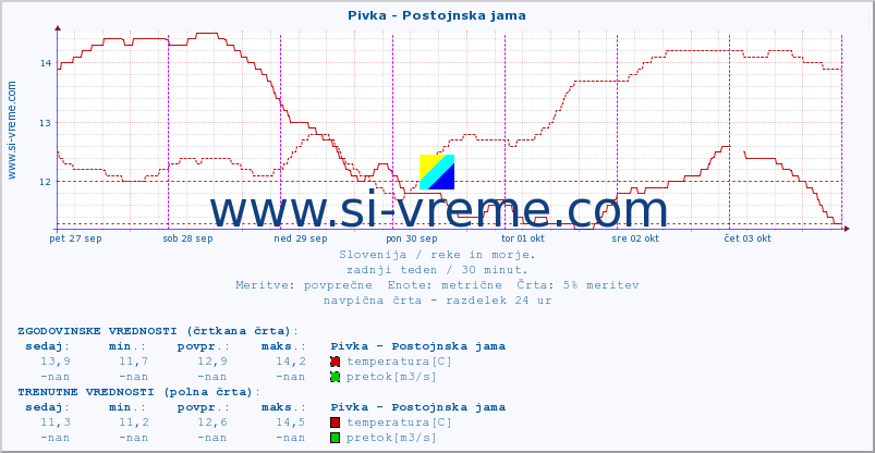 POVPREČJE :: Pivka - Postojnska jama :: temperatura | pretok | višina :: zadnji teden / 30 minut.