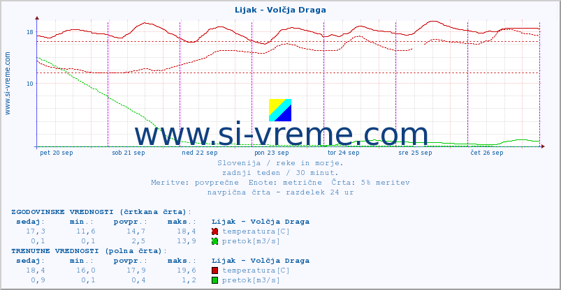 POVPREČJE :: Lijak - Volčja Draga :: temperatura | pretok | višina :: zadnji teden / 30 minut.