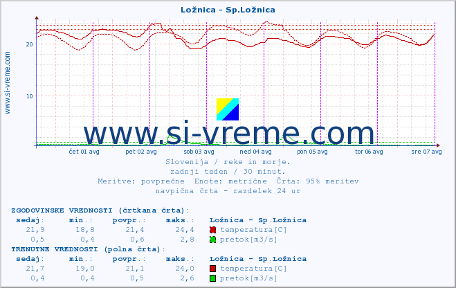 POVPREČJE :: Ložnica - Sp.Ložnica :: temperatura | pretok | višina :: zadnji teden / 30 minut.