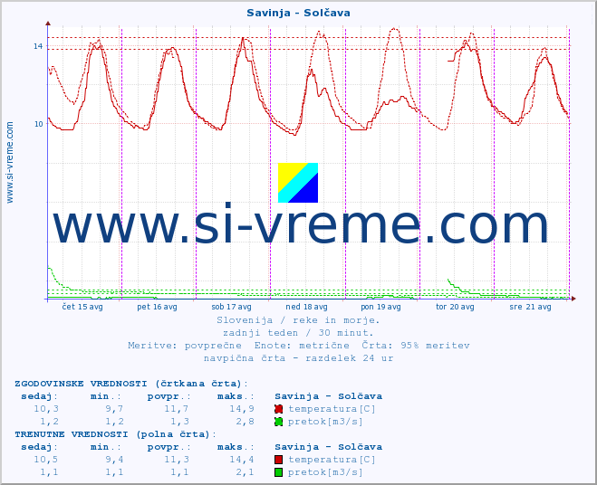 POVPREČJE :: Savinja - Solčava :: temperatura | pretok | višina :: zadnji teden / 30 minut.