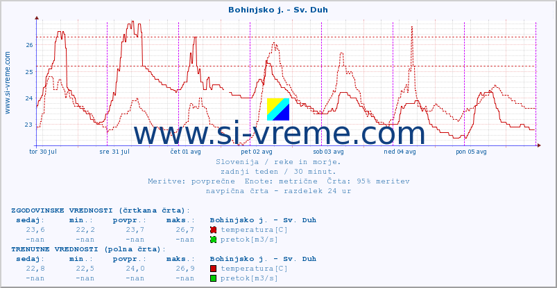 POVPREČJE :: Bohinjsko j. - Sv. Duh :: temperatura | pretok | višina :: zadnji teden / 30 minut.