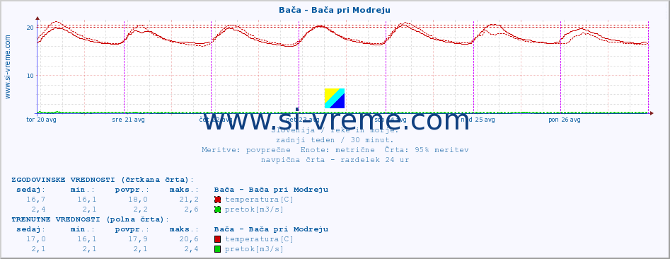 POVPREČJE :: Bača - Bača pri Modreju :: temperatura | pretok | višina :: zadnji teden / 30 minut.