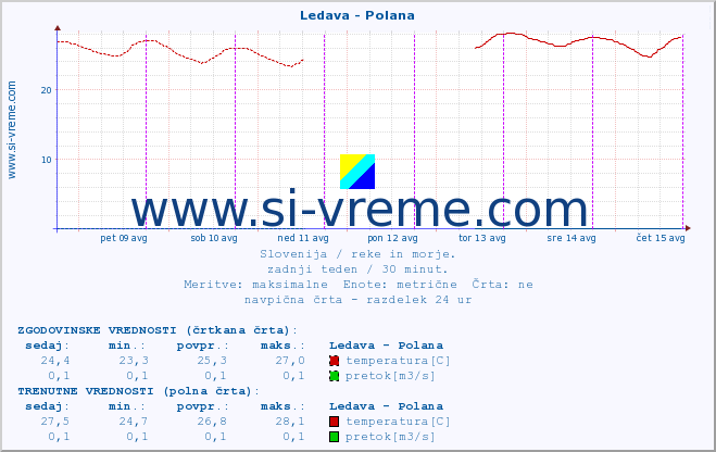 POVPREČJE :: Ledava - Polana :: temperatura | pretok | višina :: zadnji teden / 30 minut.