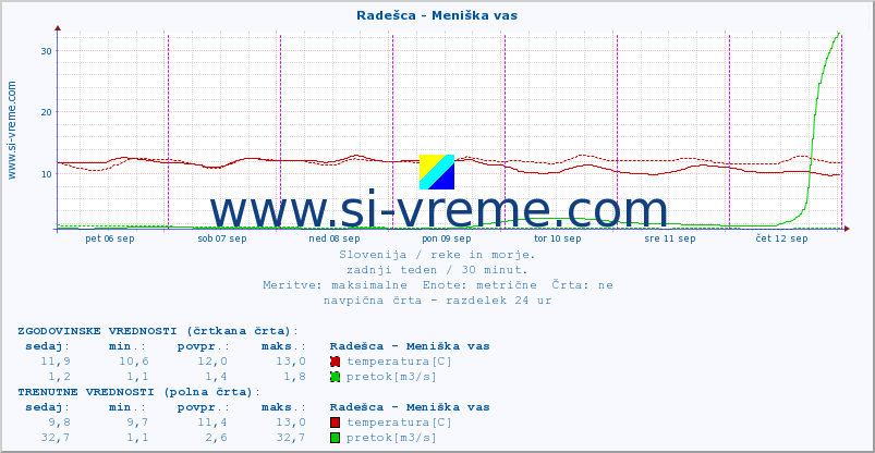 POVPREČJE :: Radešca - Meniška vas :: temperatura | pretok | višina :: zadnji teden / 30 minut.