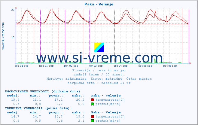 POVPREČJE :: Paka - Velenje :: temperatura | pretok | višina :: zadnji teden / 30 minut.