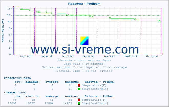  :: Radovna - Podhom :: temperature | flow | height :: last week / 30 minutes.