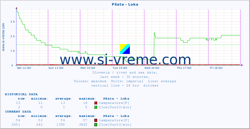  :: Pšata - Loka :: temperature | flow | height :: last week / 30 minutes.