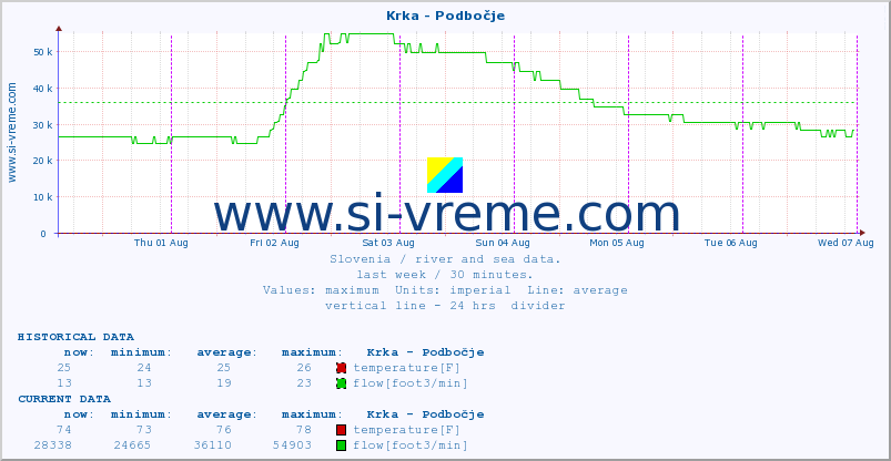  :: Krka - Podbočje :: temperature | flow | height :: last week / 30 minutes.