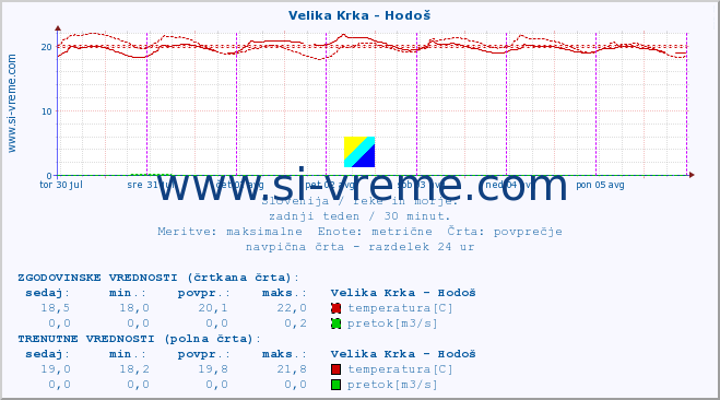 POVPREČJE :: Velika Krka - Hodoš :: temperatura | pretok | višina :: zadnji teden / 30 minut.