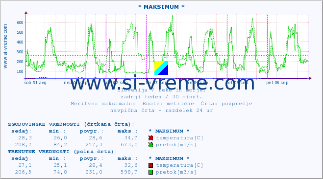 POVPREČJE :: * MAKSIMUM * :: temperatura | pretok | višina :: zadnji teden / 30 minut.