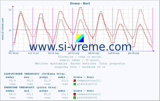 POVPREČJE :: Drava - Borl :: temperatura | pretok | višina :: zadnji teden / 30 minut.