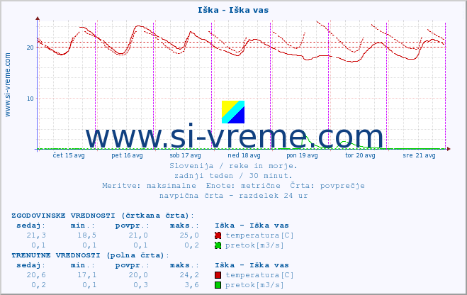 POVPREČJE :: Iška - Iška vas :: temperatura | pretok | višina :: zadnji teden / 30 minut.