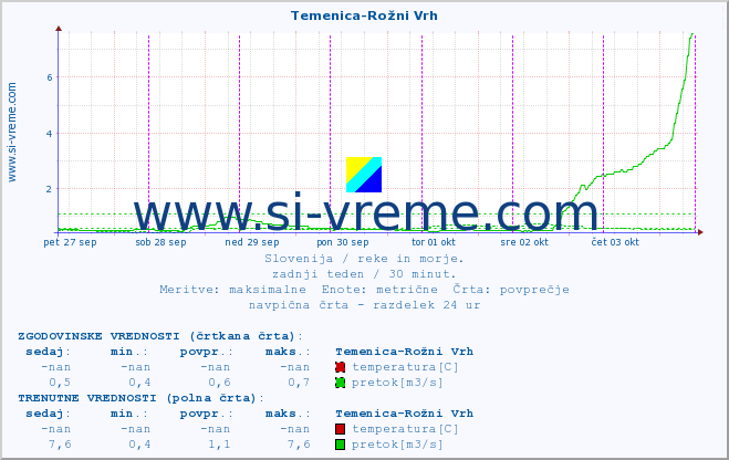 POVPREČJE :: Temenica-Rožni Vrh :: temperatura | pretok | višina :: zadnji teden / 30 minut.