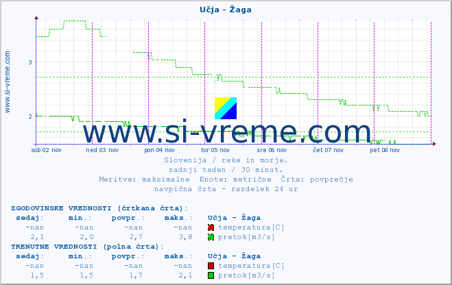 POVPREČJE :: Učja - Žaga :: temperatura | pretok | višina :: zadnji teden / 30 minut.