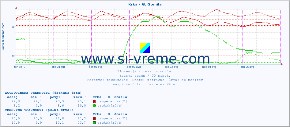 POVPREČJE :: Krka - G. Gomila :: temperatura | pretok | višina :: zadnji teden / 30 minut.