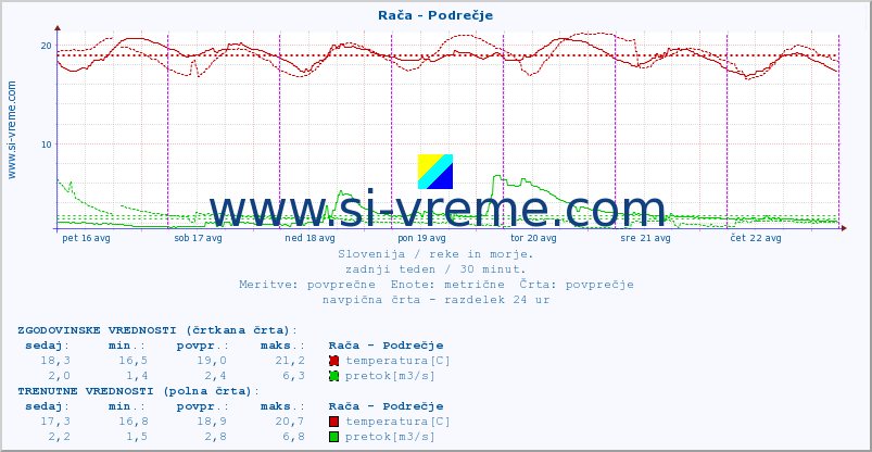 POVPREČJE :: Rača - Podrečje :: temperatura | pretok | višina :: zadnji teden / 30 minut.