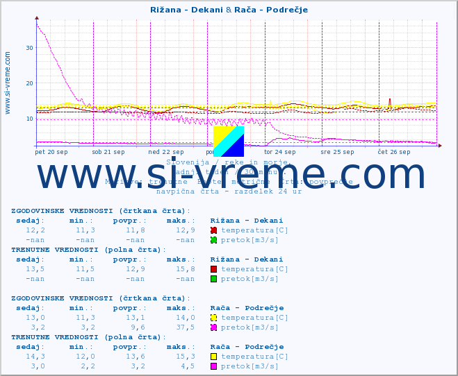 POVPREČJE :: Rižana - Dekani & Rača - Podrečje :: temperatura | pretok | višina :: zadnji teden / 30 minut.