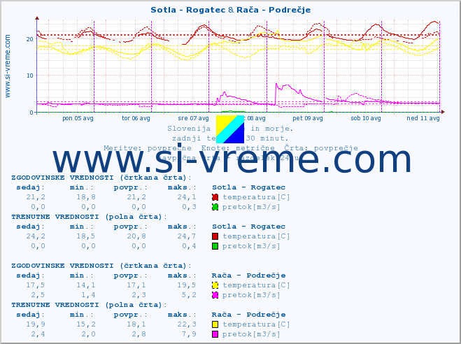 POVPREČJE :: Sotla - Rogatec & Rača - Podrečje :: temperatura | pretok | višina :: zadnji teden / 30 minut.