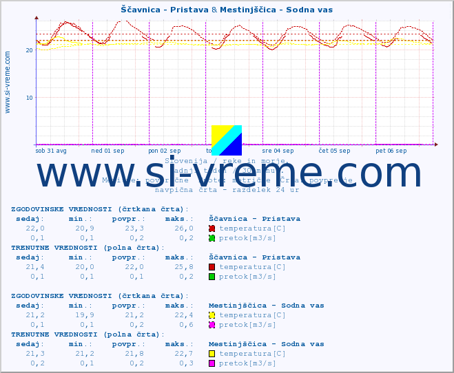 POVPREČJE :: Ščavnica - Pristava & Mestinjščica - Sodna vas :: temperatura | pretok | višina :: zadnji teden / 30 minut.