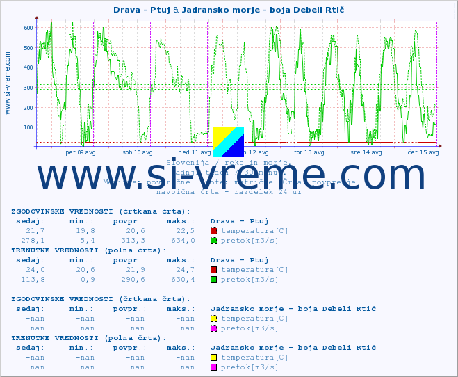 POVPREČJE :: Drava - Ptuj & Jadransko morje - boja Debeli Rtič :: temperatura | pretok | višina :: zadnji teden / 30 minut.