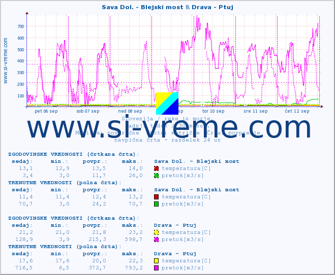 POVPREČJE :: Sava Dol. - Blejski most & Drava - Ptuj :: temperatura | pretok | višina :: zadnji teden / 30 minut.