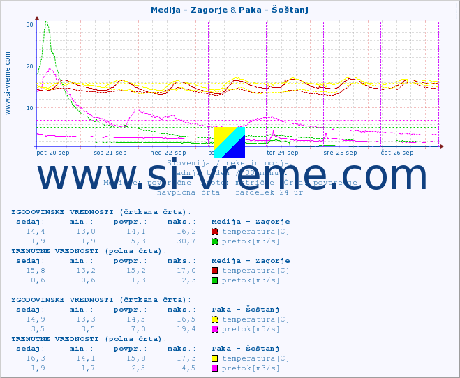 POVPREČJE :: Medija - Zagorje & Paka - Šoštanj :: temperatura | pretok | višina :: zadnji teden / 30 minut.