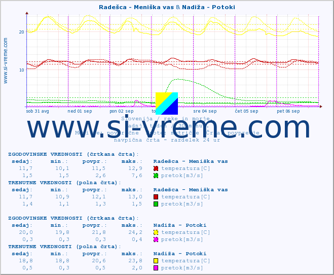 POVPREČJE :: Radešca - Meniška vas & Nadiža - Potoki :: temperatura | pretok | višina :: zadnji teden / 30 minut.