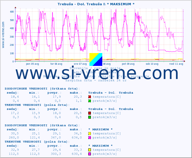 POVPREČJE :: Trebuša - Dol. Trebuša & * MAKSIMUM * :: temperatura | pretok | višina :: zadnji teden / 30 minut.