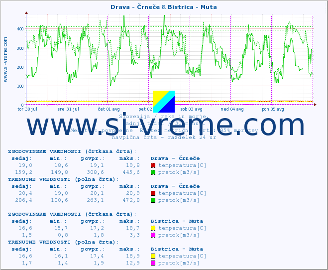 POVPREČJE :: Drava - Črneče & Bistrica - Muta :: temperatura | pretok | višina :: zadnji teden / 30 minut.