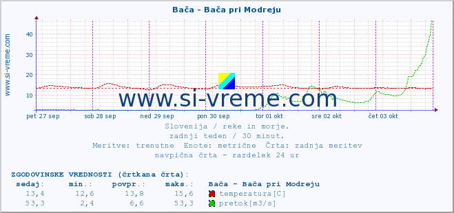 POVPREČJE :: Bača - Bača pri Modreju :: temperatura | pretok | višina :: zadnji teden / 30 minut.