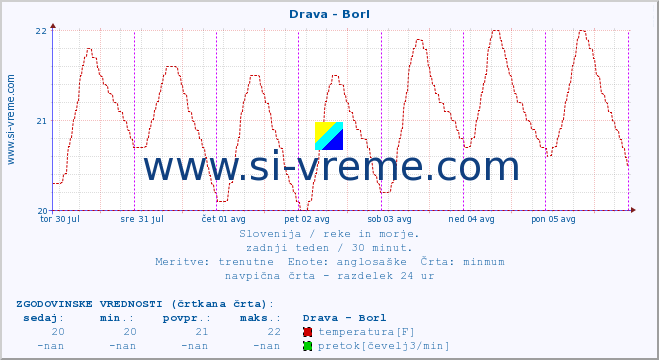 POVPREČJE :: Drava - Borl :: temperatura | pretok | višina :: zadnji teden / 30 minut.