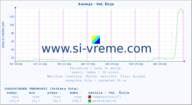 POVPREČJE :: Savinja - Vel. Širje :: temperatura | pretok | višina :: zadnji teden / 30 minut.