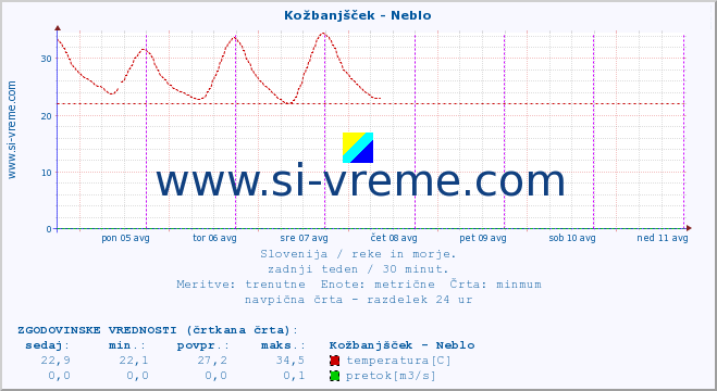 POVPREČJE :: Kožbanjšček - Neblo :: temperatura | pretok | višina :: zadnji teden / 30 minut.