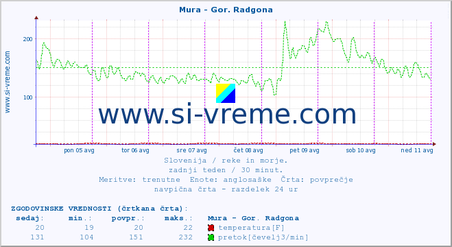 POVPREČJE :: Mura - Gor. Radgona :: temperatura | pretok | višina :: zadnji teden / 30 minut.