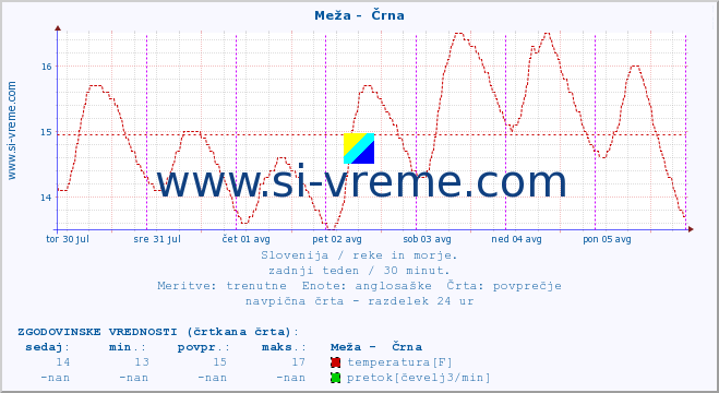 POVPREČJE :: Meža -  Črna :: temperatura | pretok | višina :: zadnji teden / 30 minut.