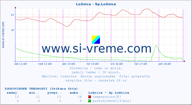 POVPREČJE :: Ložnica - Sp.Ložnica :: temperatura | pretok | višina :: zadnji teden / 30 minut.