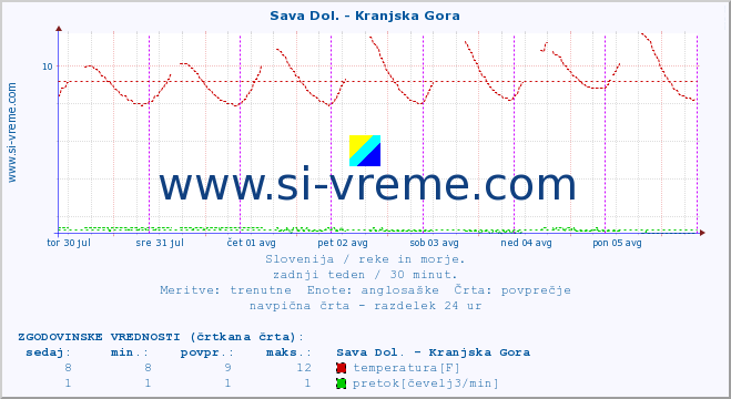 POVPREČJE :: Sava Dol. - Kranjska Gora :: temperatura | pretok | višina :: zadnji teden / 30 minut.