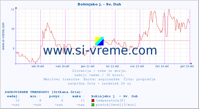 POVPREČJE :: Bohinjsko j. - Sv. Duh :: temperatura | pretok | višina :: zadnji teden / 30 minut.