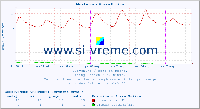 POVPREČJE :: Mostnica - Stara Fužina :: temperatura | pretok | višina :: zadnji teden / 30 minut.