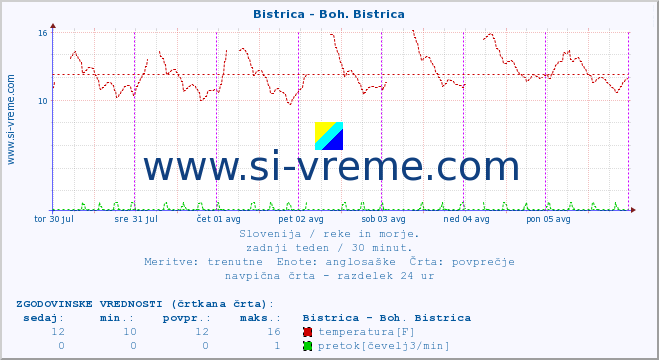 POVPREČJE :: Bistrica - Boh. Bistrica :: temperatura | pretok | višina :: zadnji teden / 30 minut.