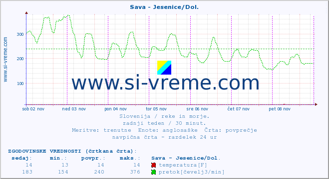 POVPREČJE :: Sava - Jesenice/Dol. :: temperatura | pretok | višina :: zadnji teden / 30 minut.