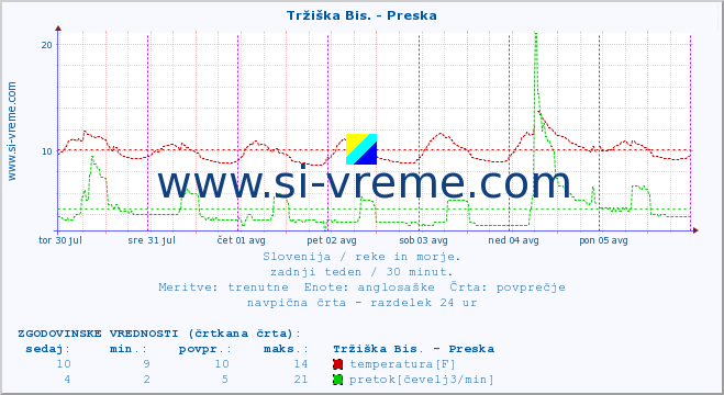 POVPREČJE :: Tržiška Bis. - Preska :: temperatura | pretok | višina :: zadnji teden / 30 minut.