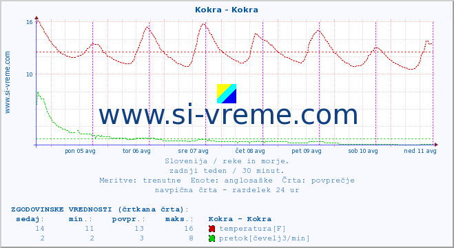 POVPREČJE :: Kokra - Kokra :: temperatura | pretok | višina :: zadnji teden / 30 minut.