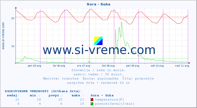 POVPREČJE :: Sora - Suha :: temperatura | pretok | višina :: zadnji teden / 30 minut.