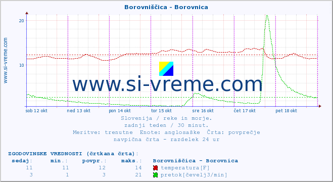 POVPREČJE :: Borovniščica - Borovnica :: temperatura | pretok | višina :: zadnji teden / 30 minut.