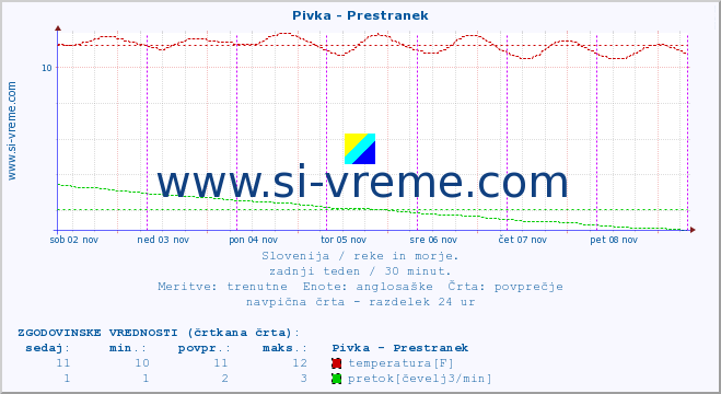 POVPREČJE :: Pivka - Prestranek :: temperatura | pretok | višina :: zadnji teden / 30 minut.