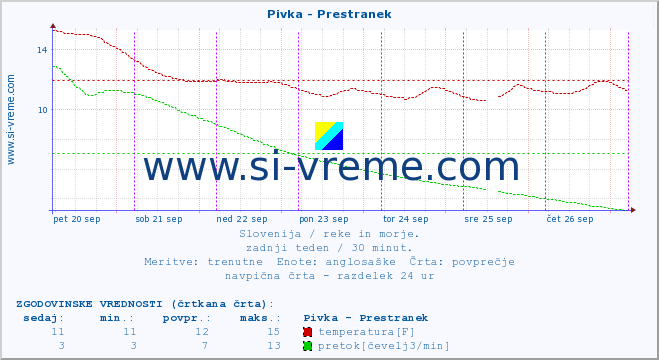 POVPREČJE :: Pivka - Prestranek :: temperatura | pretok | višina :: zadnji teden / 30 minut.