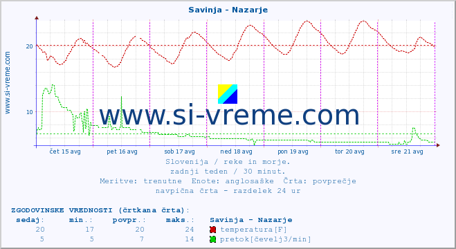 POVPREČJE :: Savinja - Nazarje :: temperatura | pretok | višina :: zadnji teden / 30 minut.