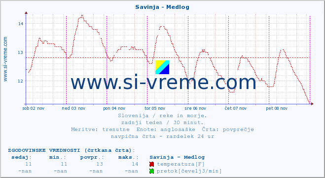 POVPREČJE :: Savinja - Medlog :: temperatura | pretok | višina :: zadnji teden / 30 minut.