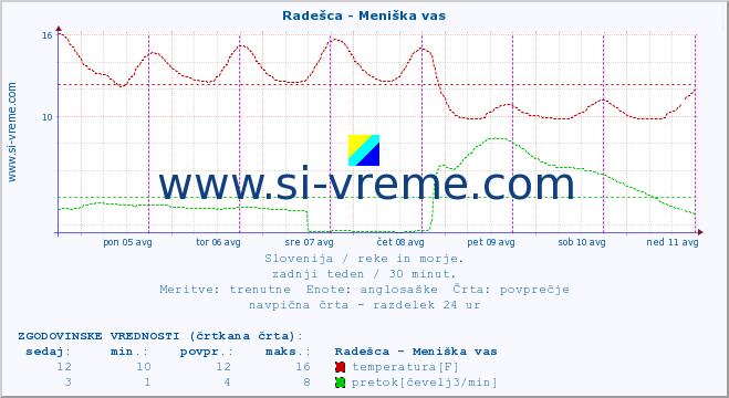 POVPREČJE :: Radešca - Meniška vas :: temperatura | pretok | višina :: zadnji teden / 30 minut.